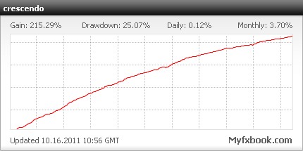 советник Forex Crescendo 1.3